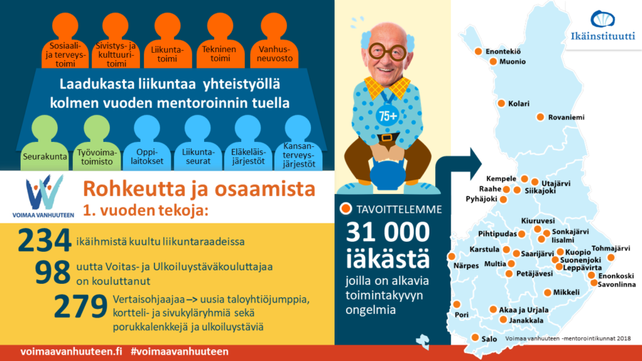 Uutta potkua kokeiluihin – liikuntatekoja Voimaa vanhuuteen -kunnissa