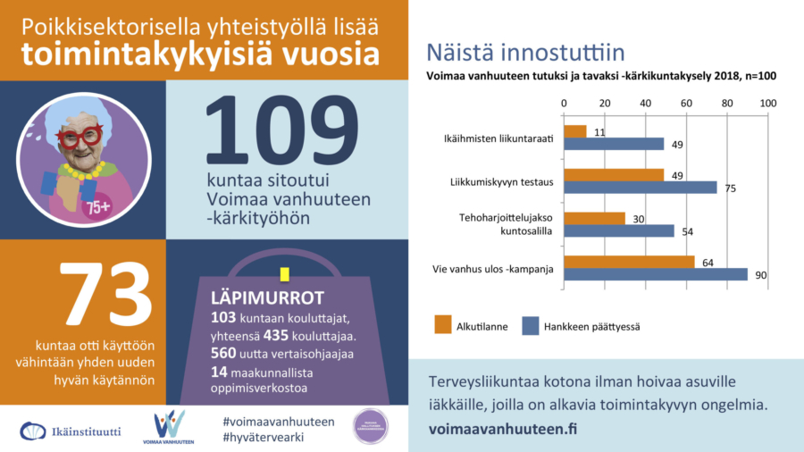 109 uutta kuntaa sitoutui Voimaa vanhuuteen -kärkityöhön