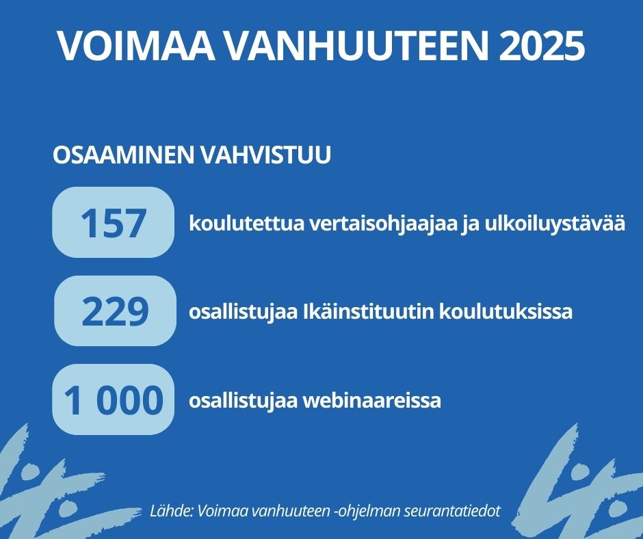 voimaa vanhuuteen 2025 infografi jossa kolme lukua. Niistä kaksi myös tekstissä. Kolmas kertoo että webinaareissa ollut 1000 osallistujaa.