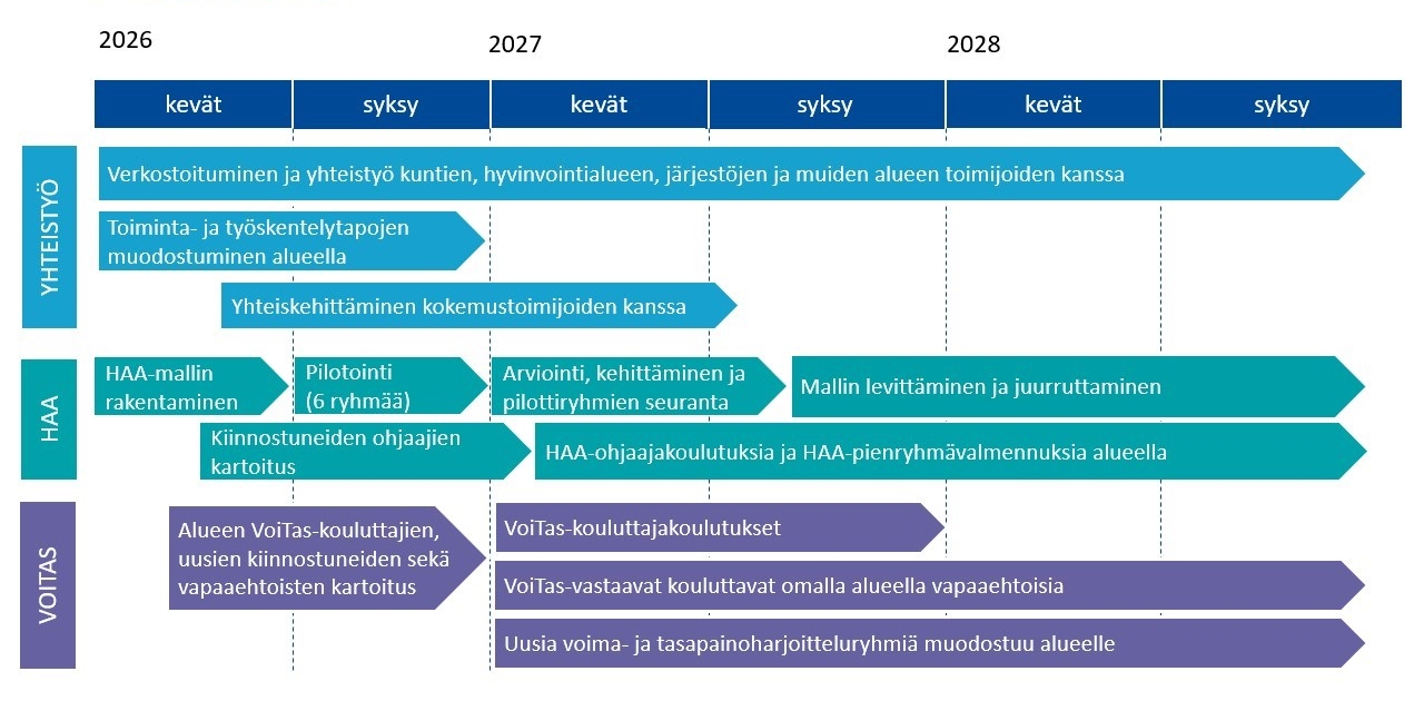 Hyvän arjen avaimet aikataulu