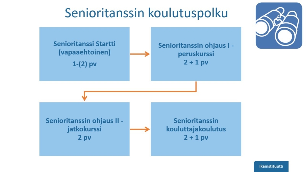 Kuvataan senioritanssin koulutuspolku. Senioritanssi startti, ohjaus 1 peruskurssi, ohjaus 2 jatkokurssi ja senioritanssin kouluttajakoulutus.