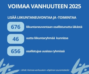 Voimaa vanhuuteen 2025 -infografi jossa tietoa mm osallistujamääristä uusissa ryhmissä. Tiedot myös tekstissä. 