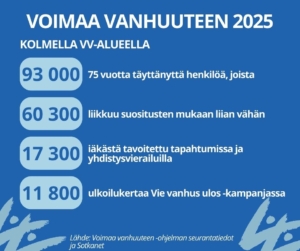 infografi Voimaa vanhuuteen 2025, neljä lukua jotka mainittu myös tekstissä. Esim. 75 vuotta täyttäneiden määrä 3 alueella.